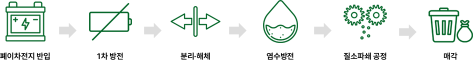 1. 폐이차전지 반입 2. 1차 방전 3. 분리∙해체 4. 염수방전 5. 질소파쇄 공정 6. 보관