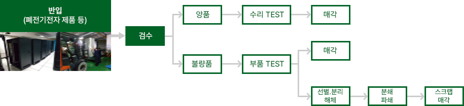 폐전기전자 제품 처리 공정