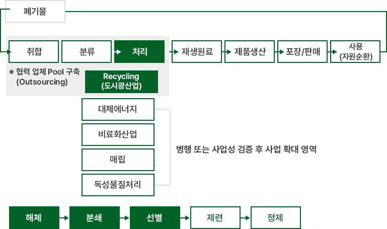 비철 및 귀금속 재활용 회수 공정 절차